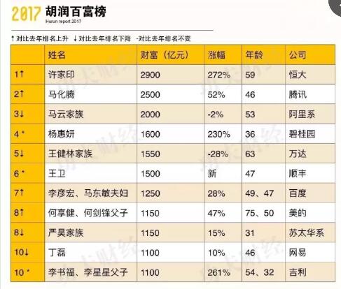 胡润排行榜_胡润世界500强图片(4)
