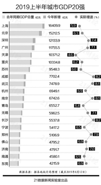 2019年全国百强城市gdp_2019全国城市gdp排名