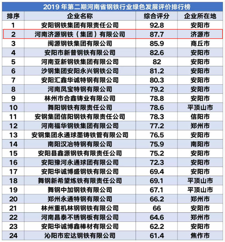 河南省24家钢企绿色发展评价排行榜